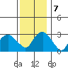 Saybrook Point tide chart for Saturday, December 7, 2024