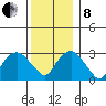 Saybrook Point tide chart for Sunday, December 8, 2024
