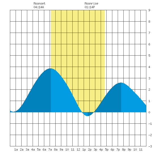 Saybrook Point tide chart for Friday, January 10, 2025