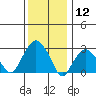 Saybrook Point tide chart for Sunday, January 12, 2025
