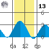 Saybrook Point tide chart for Monday, January 13, 2025