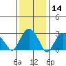 Saybrook Point tide chart for Tuesday, January 14, 2025