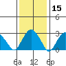 Saybrook Point tide chart for Wednesday, January 15, 2025