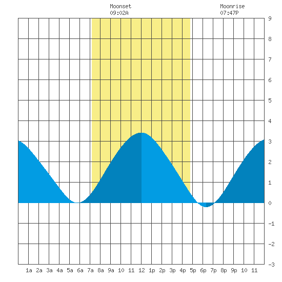Saybrook Point tide chart for Thursday, January 16, 2025