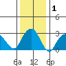 Saybrook Point tide chart for Wednesday, January 1, 2025