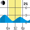 Saybrook Point tide chart for Tuesday, January 21, 2025