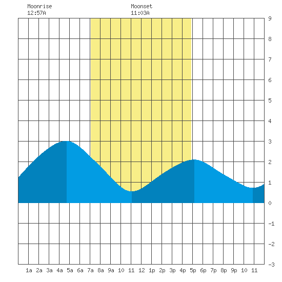 Saybrook Point tide chart for Wednesday, January 22, 2025