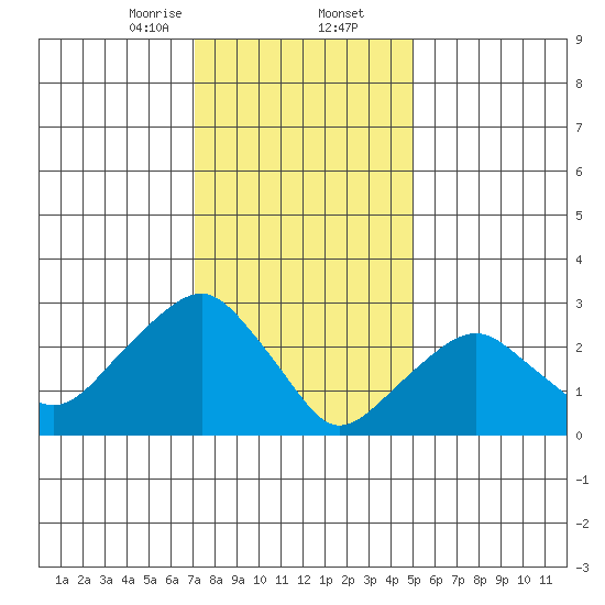 Saybrook Point tide chart for Saturday, January 25, 2025