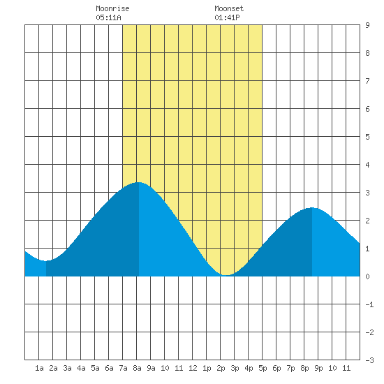 Saybrook Point tide chart for Sunday, January 26, 2025