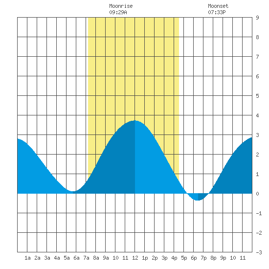 Saybrook Point tide chart for Thursday, January 2, 2025
