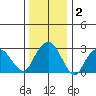 Saybrook Point tide chart for Thursday, January 2, 2025