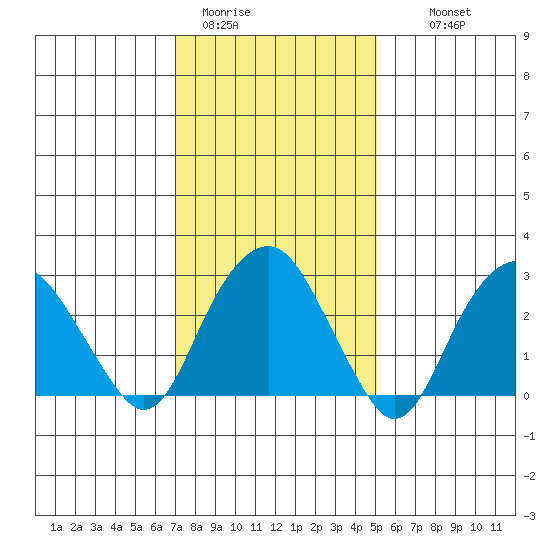 Saybrook Point tide chart for Friday, January 31, 2025
