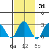 Saybrook Point tide chart for Friday, January 31, 2025