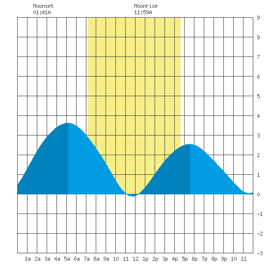 Saybrook Point tide chart for Wednesday, January 8, 2025