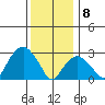 Saybrook Point tide chart for Wednesday, January 8, 2025
