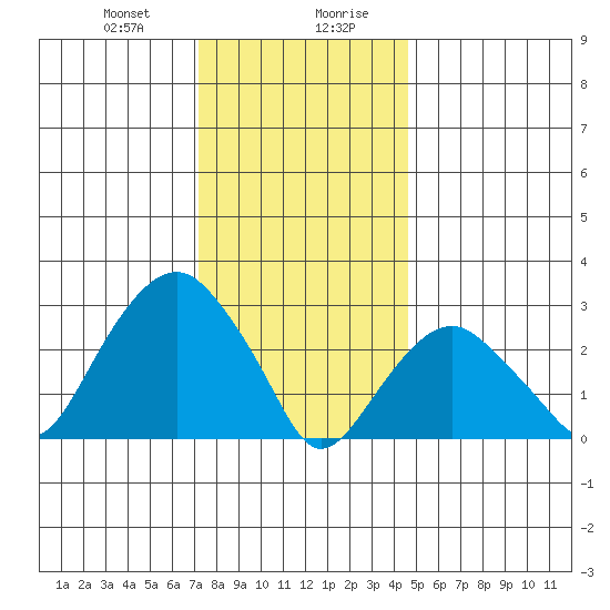 Saybrook Point tide chart for Thursday, January 9, 2025