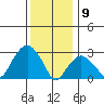 Saybrook Point tide chart for Thursday, January 9, 2025