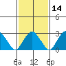 Saybrook Point tide chart for Friday, February 14, 2025