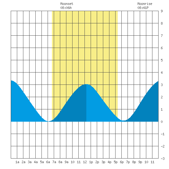 Saybrook Point tide chart for Saturday, February 15, 2025