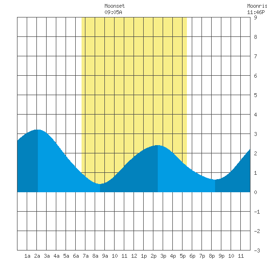 Saybrook Point tide chart for Tuesday, February 18, 2025