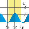 Saybrook Point tide chart for Saturday, February 1, 2025