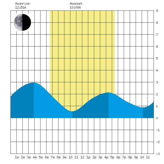 Saybrook Point tide chart for Thursday, February 20, 2025