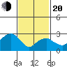 Saybrook Point tide chart for Thursday, February 20, 2025