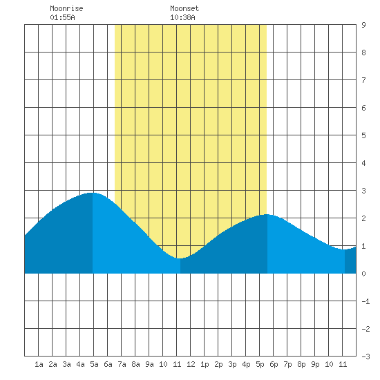 Saybrook Point tide chart for Friday, February 21, 2025