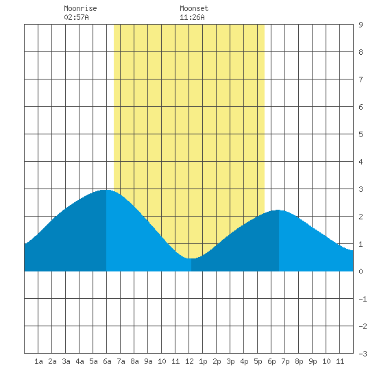 Saybrook Point tide chart for Saturday, February 22, 2025