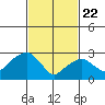 Saybrook Point tide chart for Saturday, February 22, 2025