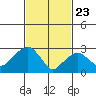 Saybrook Point tide chart for Sunday, February 23, 2025