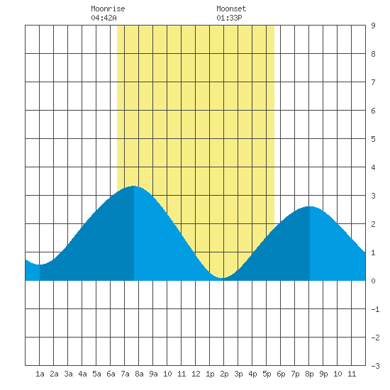 Saybrook Point tide chart for Monday, February 24, 2025