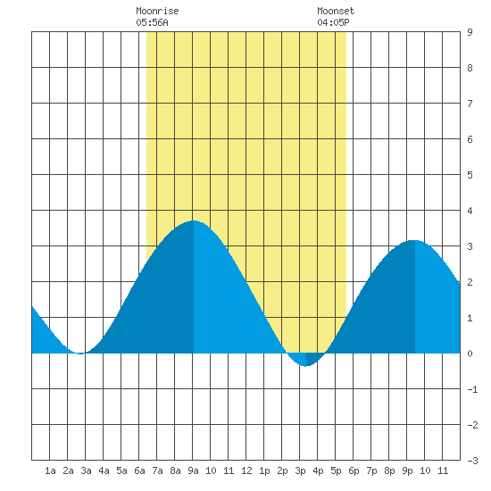 Saybrook Point tide chart for Wednesday, February 26, 2025