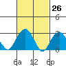 Saybrook Point tide chart for Wednesday, February 26, 2025