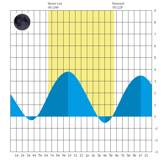 Saybrook Point tide chart for Thursday, February 27, 2025