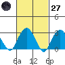 Saybrook Point tide chart for Thursday, February 27, 2025