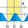 Saybrook Point tide chart for Sunday, February 2, 2025