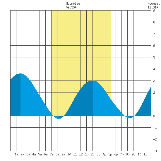Saybrook Point tide chart for Monday, February 3, 2025