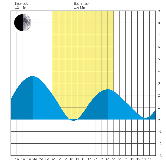 Saybrook Point tide chart for Wednesday, February 5, 2025