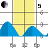 Saybrook Point tide chart for Wednesday, February 5, 2025