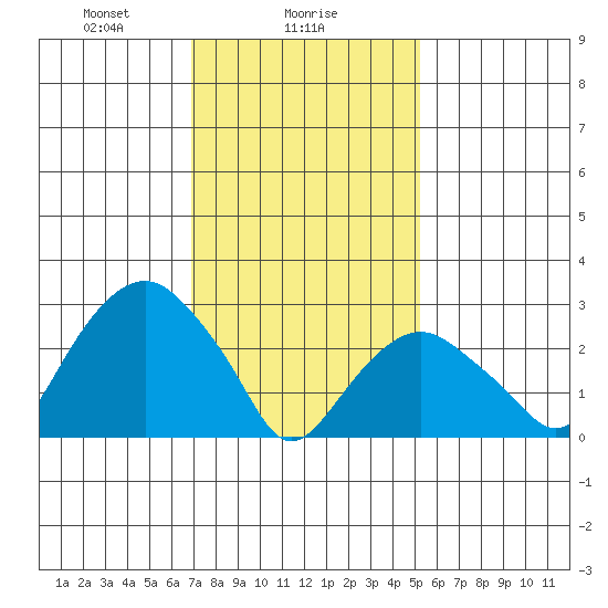 Saybrook Point tide chart for Thursday, February 6, 2025