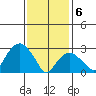 Saybrook Point tide chart for Thursday, February 6, 2025