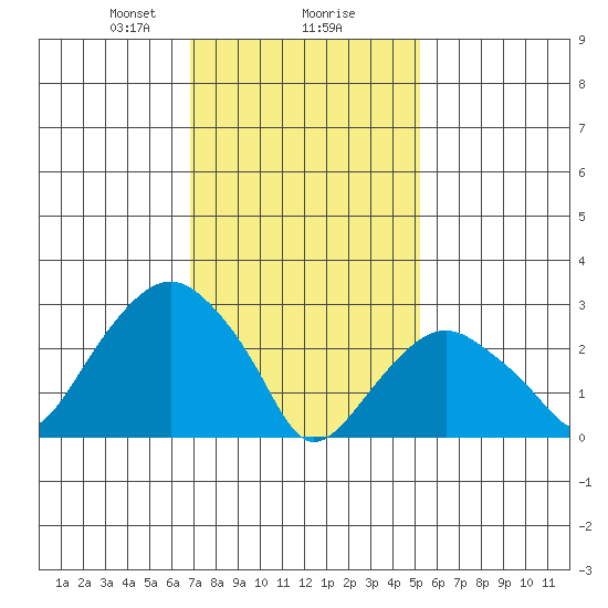 Saybrook Point tide chart for Friday, February 7, 2025