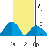 Saybrook Point tide chart for Friday, February 7, 2025