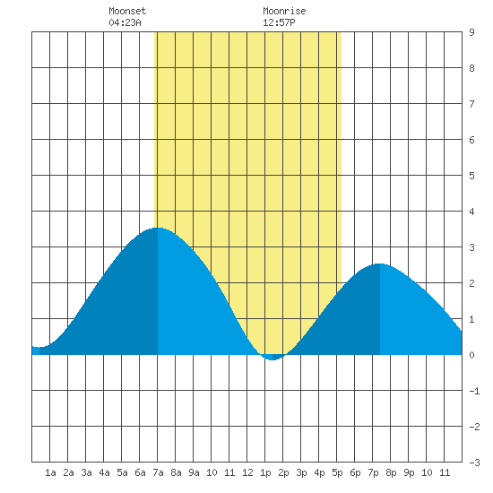 Saybrook Point tide chart for Saturday, February 8, 2025