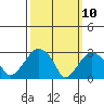 Saybrook Point tide chart for Monday, March 10, 2025