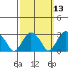 Saybrook Point tide chart for Thursday, March 13, 2025