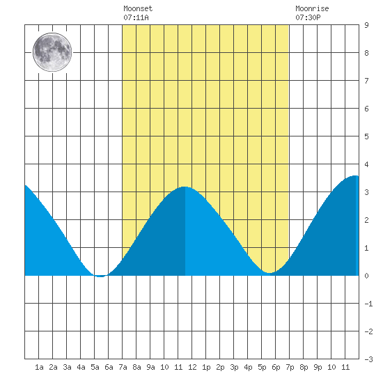 Saybrook Point tide chart for Friday, March 14, 2025