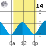 Saybrook Point tide chart for Friday, March 14, 2025