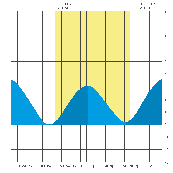 Saybrook Point tide chart for Saturday, March 15, 2025